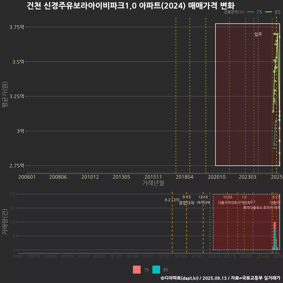 건천 신경주유보라아이비파크1.0 아파트(2024) 매매가격 변화