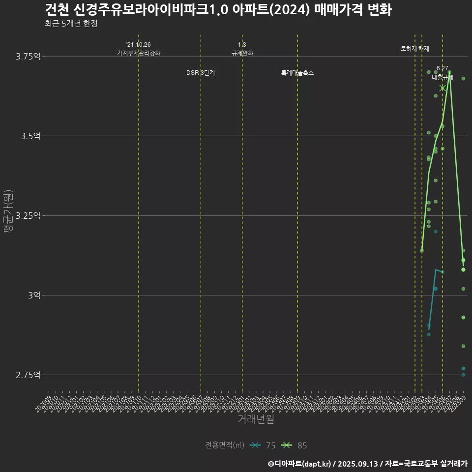건천 신경주유보라아이비파크1.0 아파트(2024) 매매가격 변화