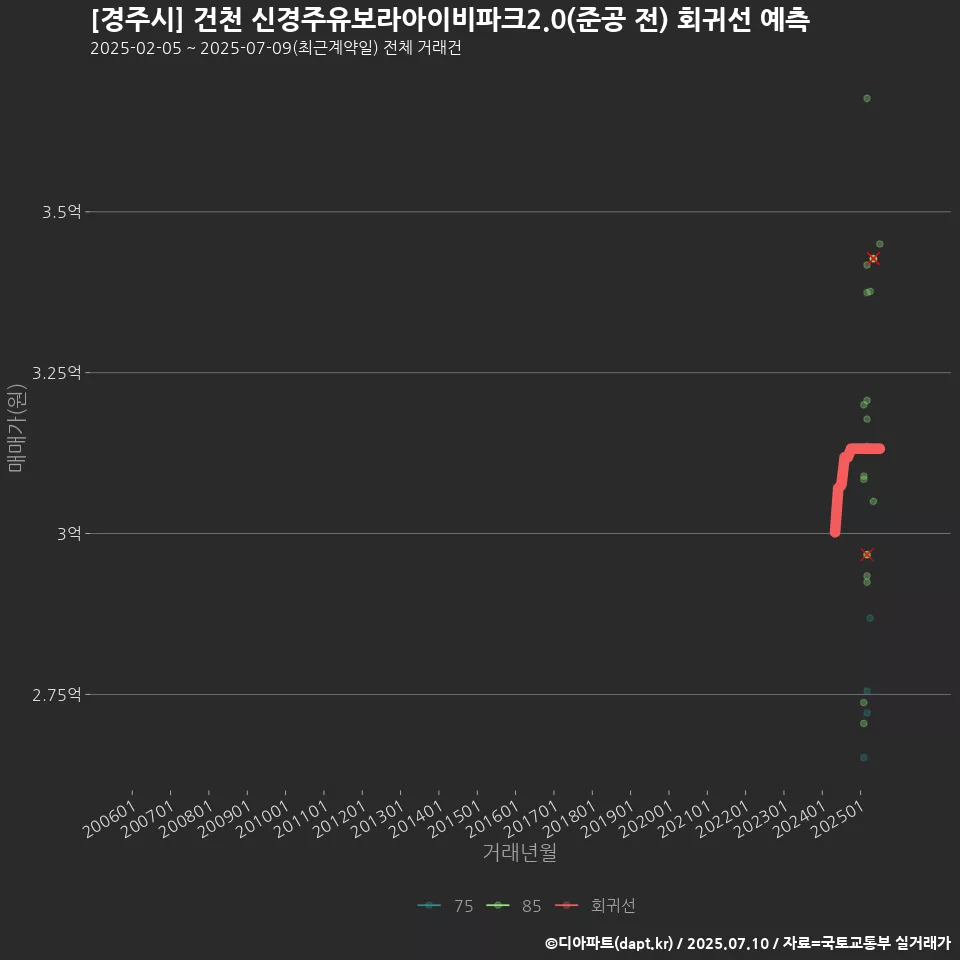 [경주시] 건천 신경주유보라아이비파크2.0(준공 전) 회귀선 예측