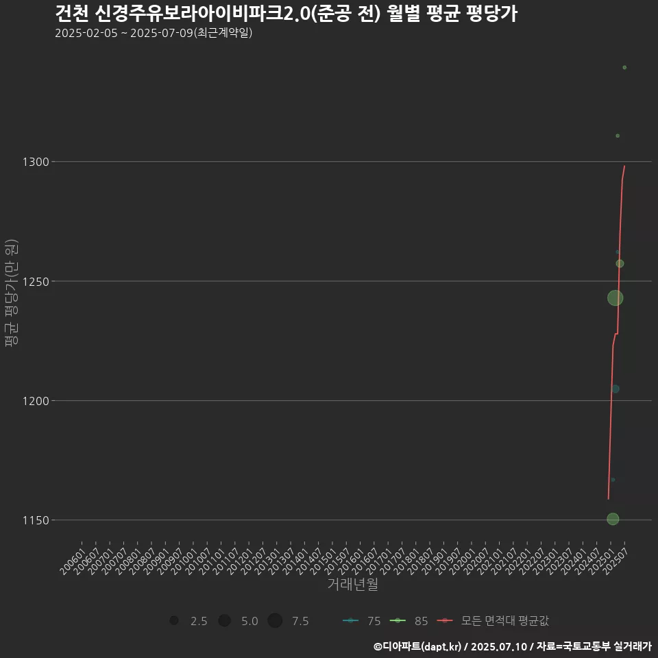 건천 신경주유보라아이비파크2.0(준공 전) 월별 평균 평당가