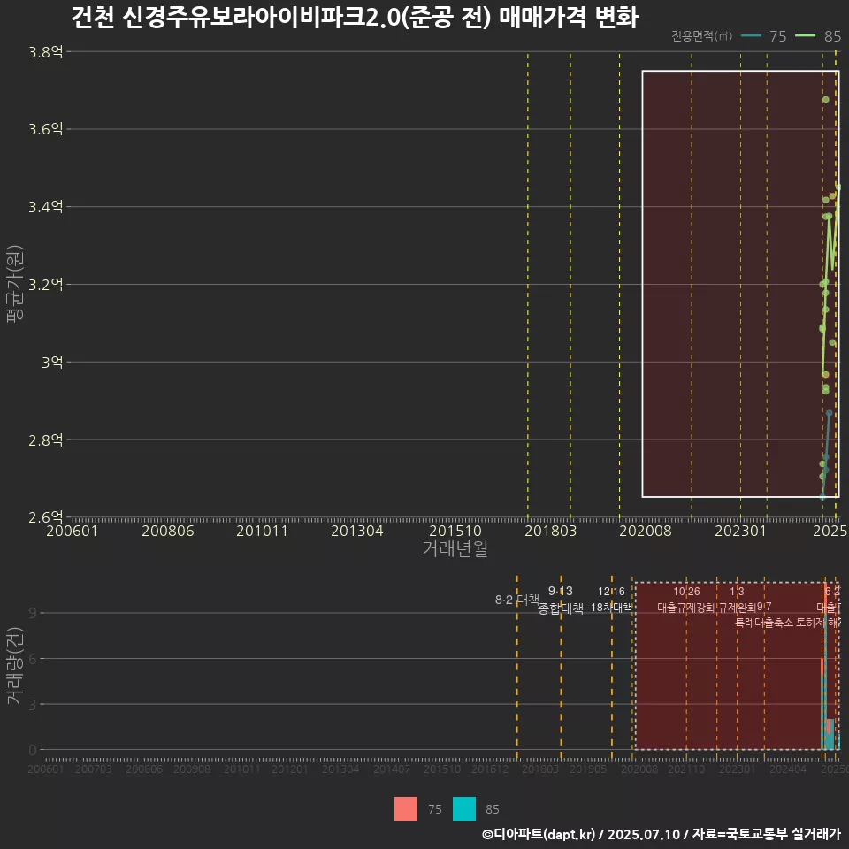 건천 신경주유보라아이비파크2.0(준공 전) 매매가격 변화
