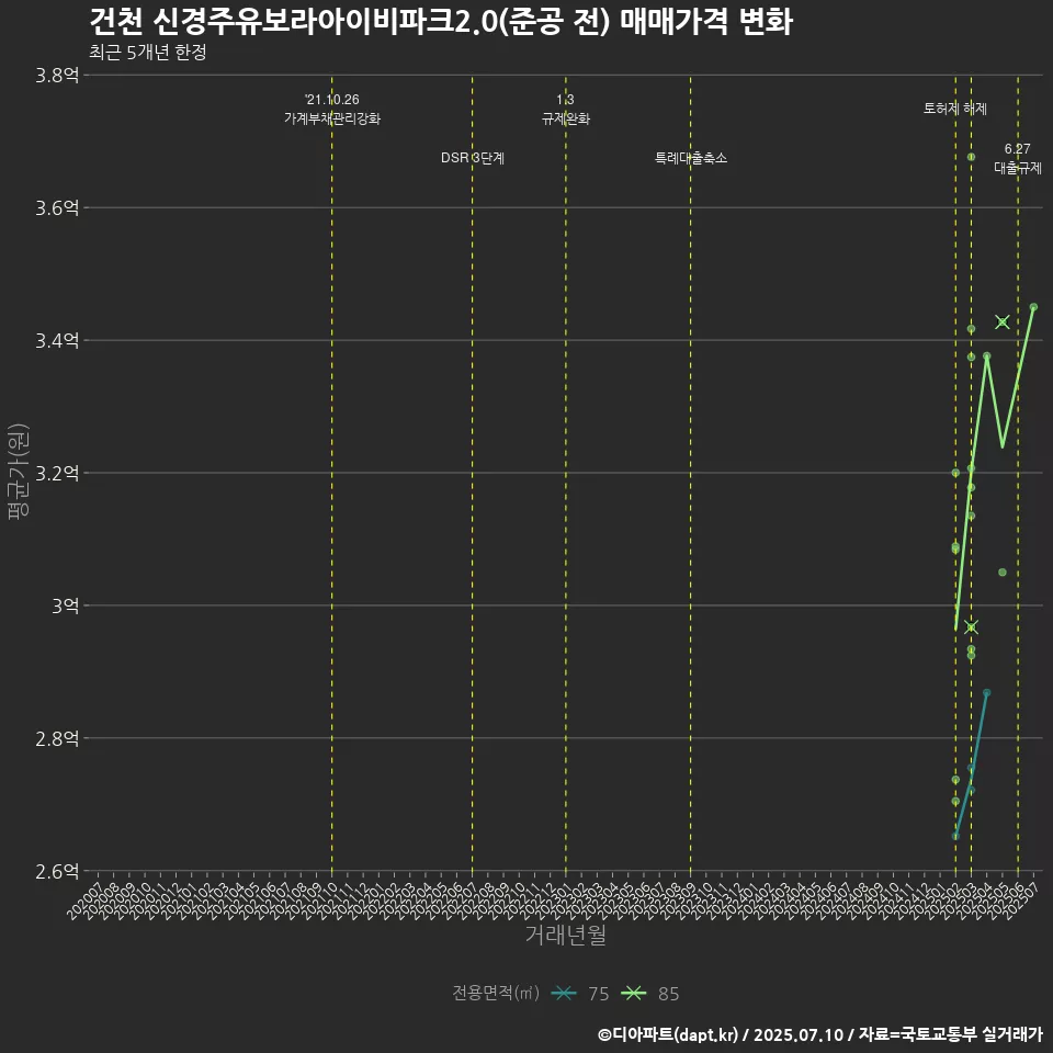건천 신경주유보라아이비파크2.0(준공 전) 매매가격 변화