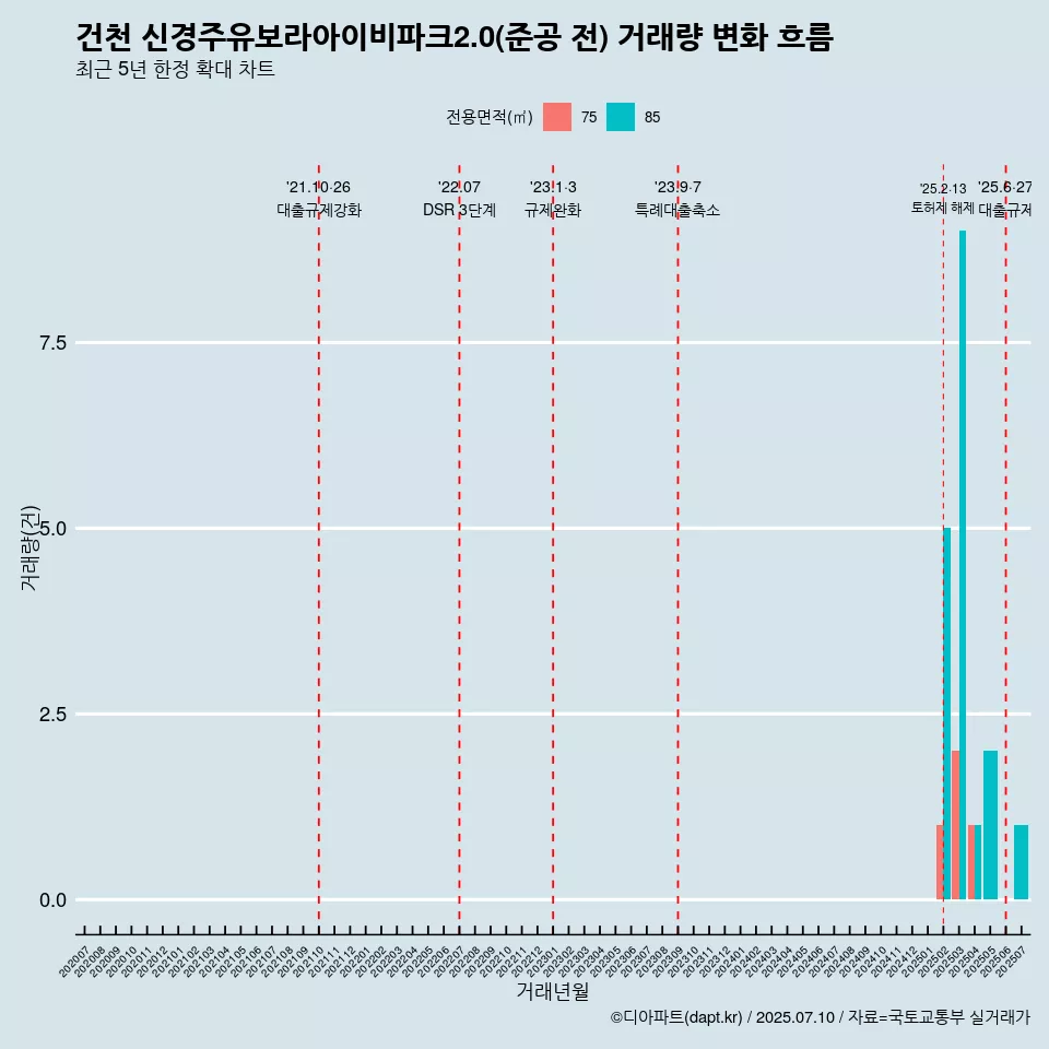 건천 신경주유보라아이비파크2.0(준공 전) 거래량 변화 흐름
