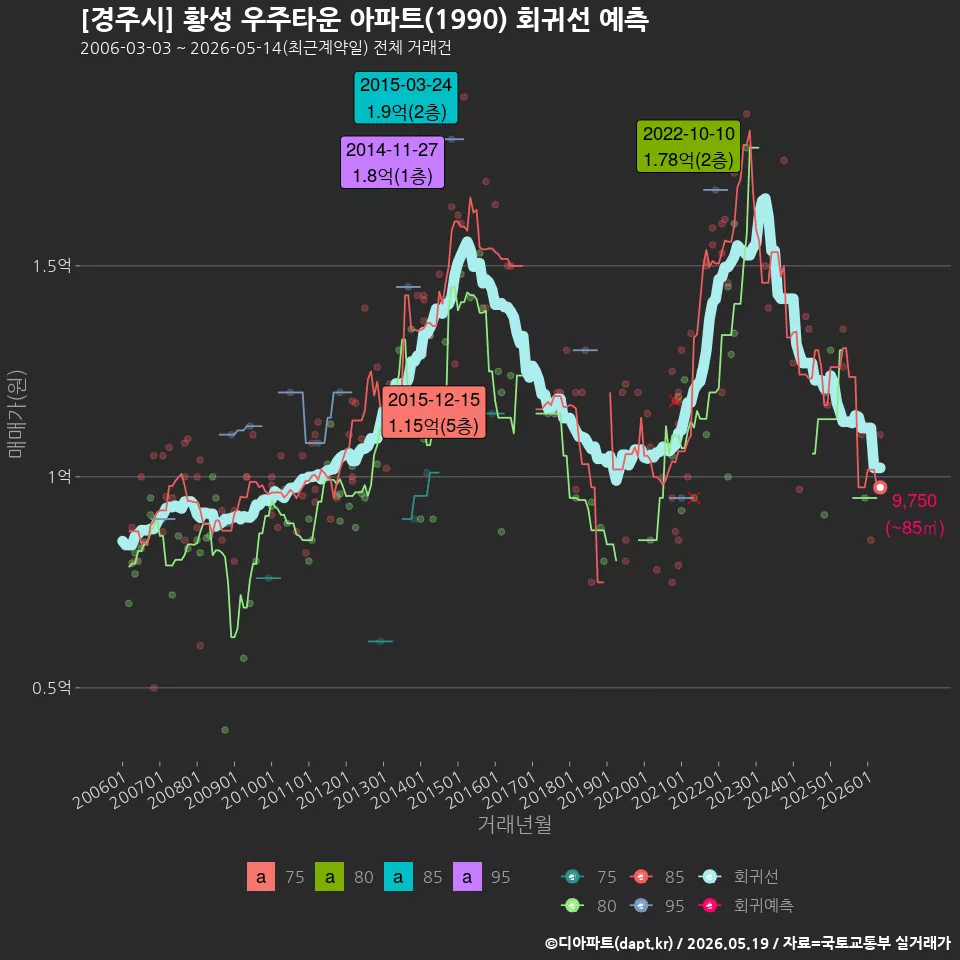 [경주시] 황성 우주타운 아파트(1990) 회귀선 예측