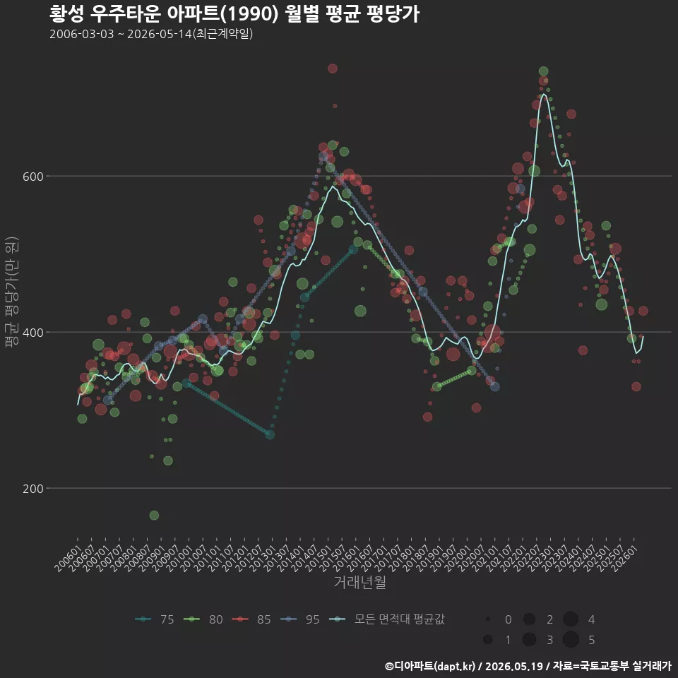황성 우주타운 아파트(1990) 월별 평균 평당가