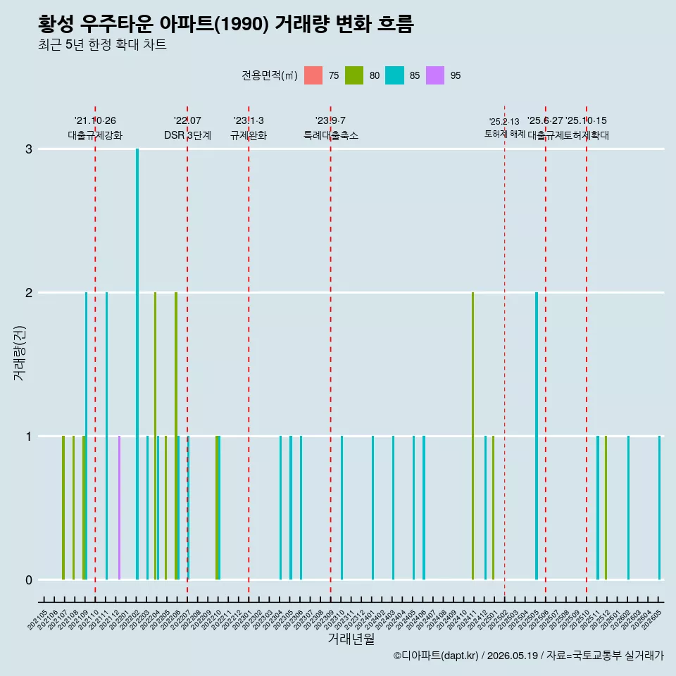 황성 우주타운 아파트(1990) 거래량 변화 흐름