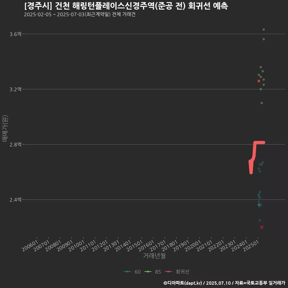 [경주시] 건천 해링턴플레이스신경주역(준공 전) 회귀선 예측