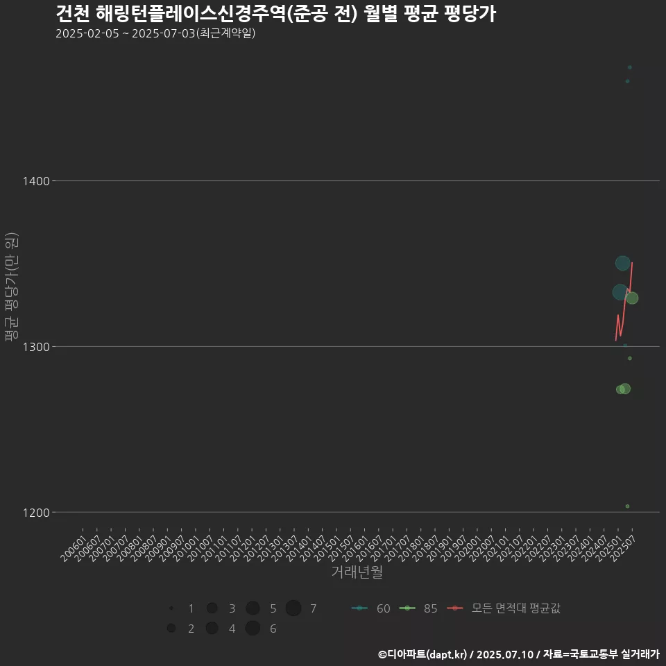 건천 해링턴플레이스신경주역(준공 전) 월별 평균 평당가