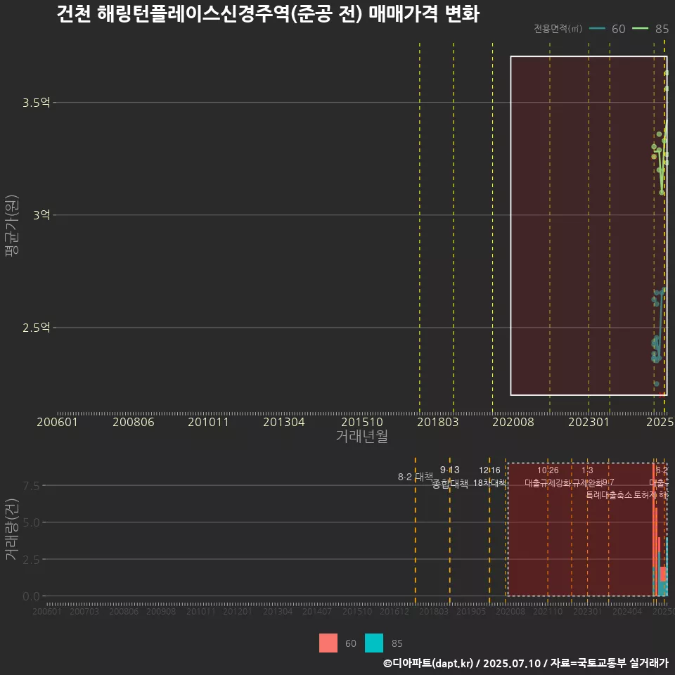 건천 해링턴플레이스신경주역(준공 전) 매매가격 변화