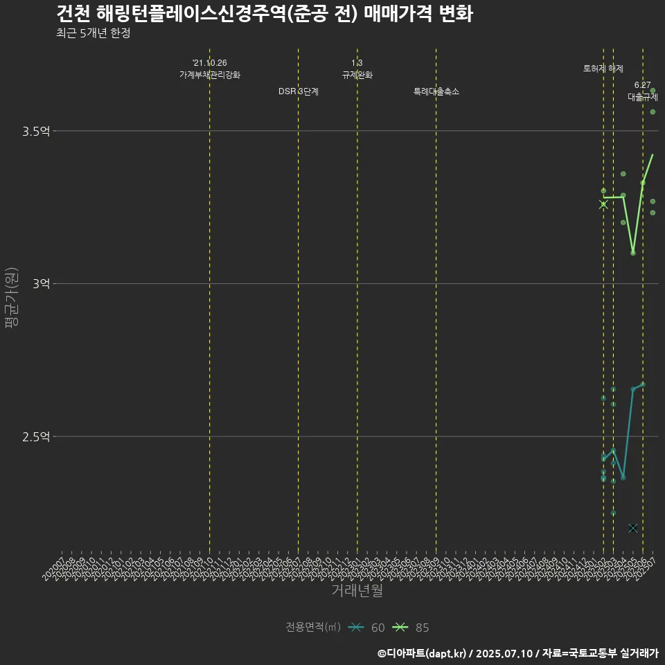건천 해링턴플레이스신경주역(준공 전) 매매가격 변화