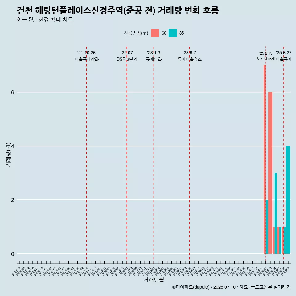 건천 해링턴플레이스신경주역(준공 전) 거래량 변화 흐름