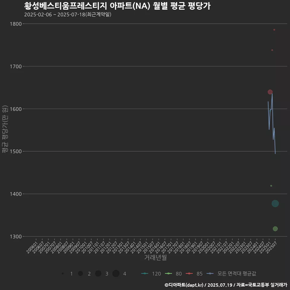황성베스티움프레스티지 아파트(NA) 월별 평균 평당가