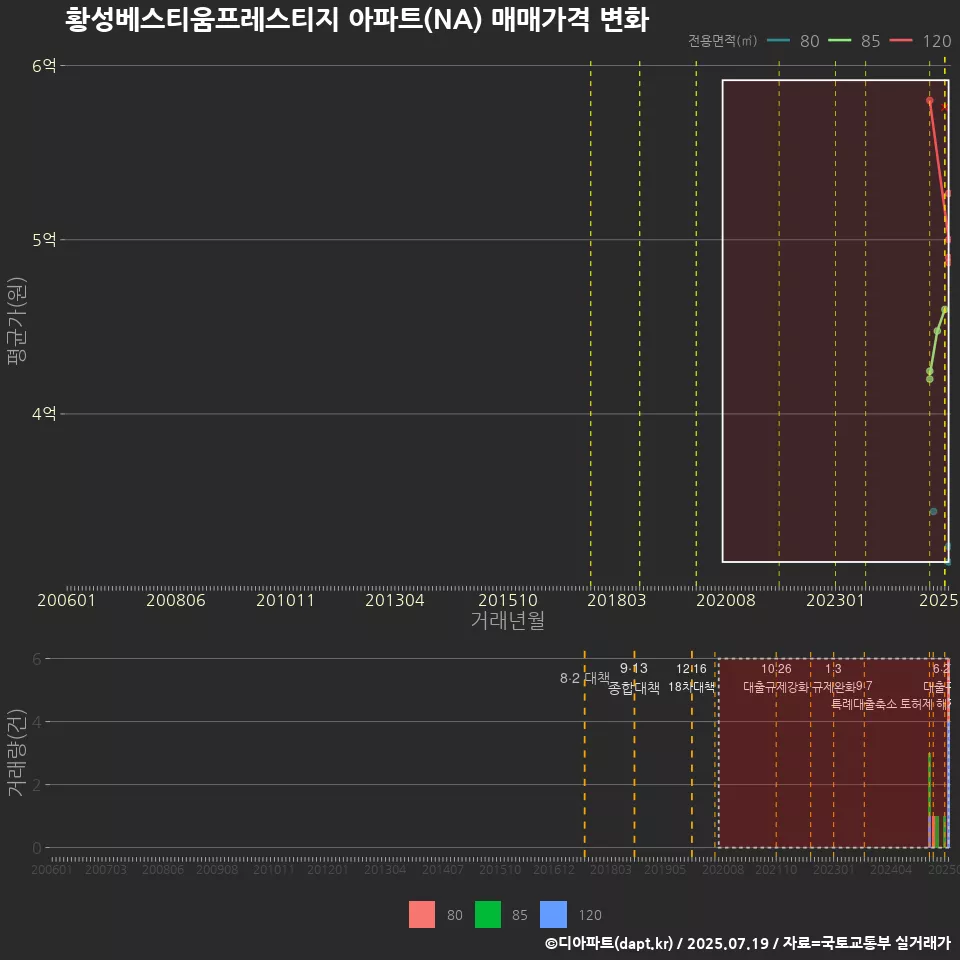 황성베스티움프레스티지 아파트(NA) 매매가격 변화