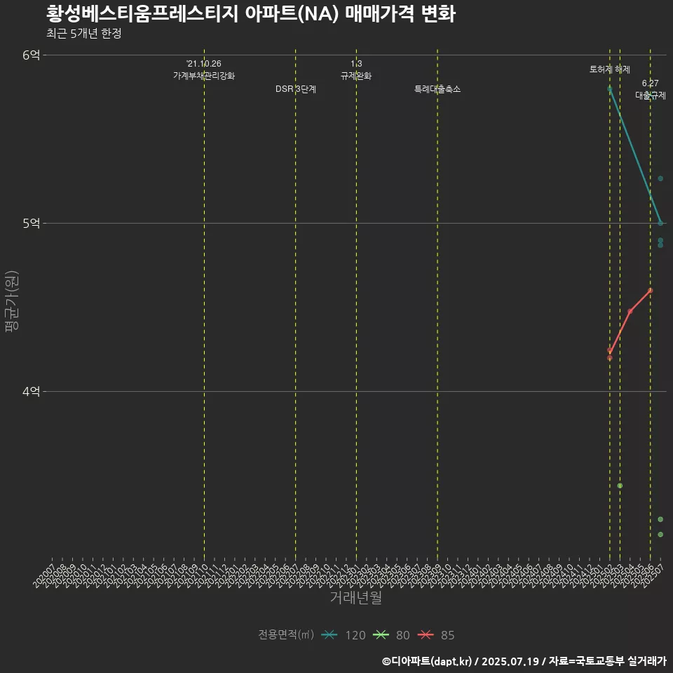 황성베스티움프레스티지 아파트(NA) 매매가격 변화