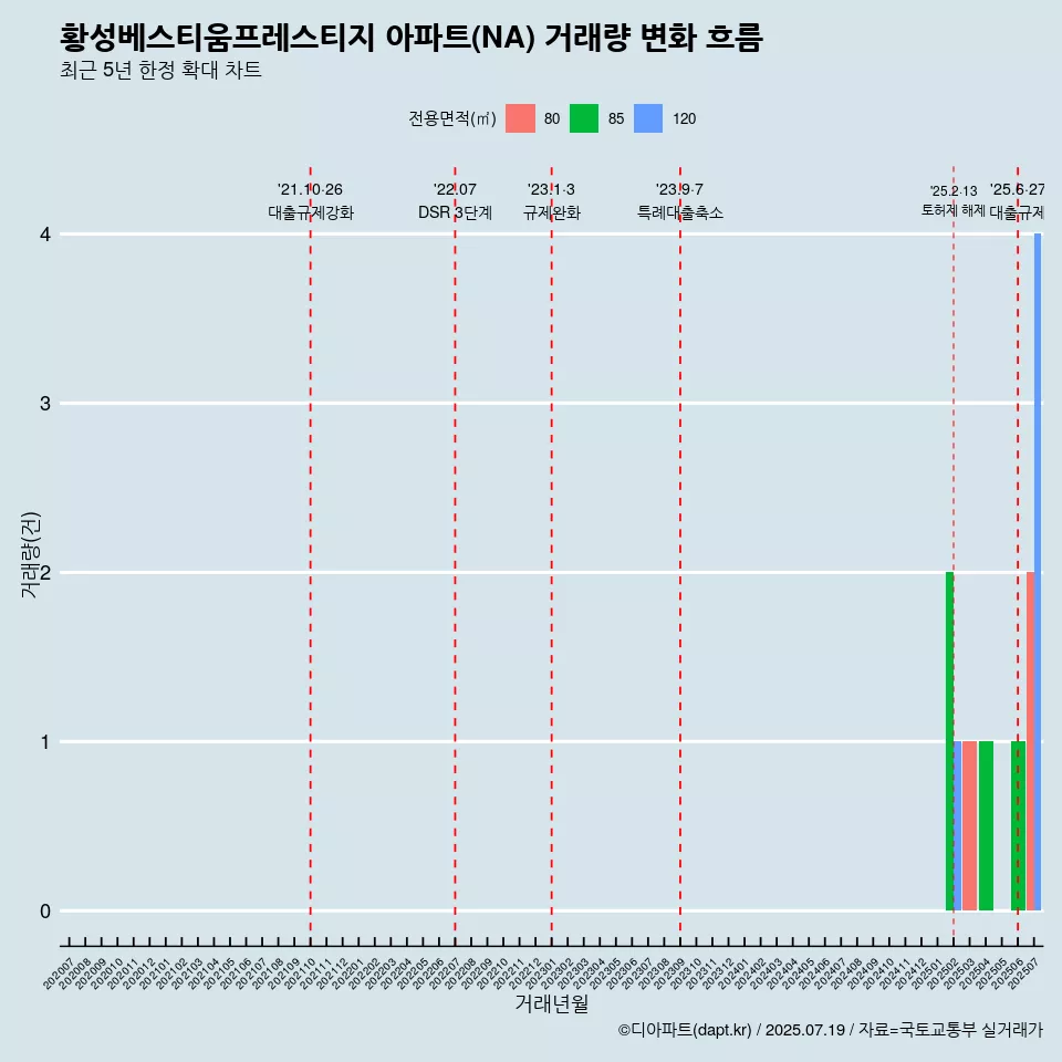 황성베스티움프레스티지 아파트(NA) 거래량 변화 흐름