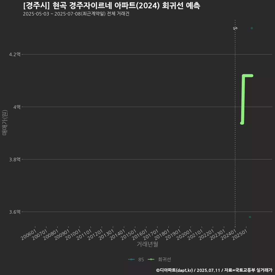 [경주시] 현곡 경주자이르네 아파트(2024) 회귀선 예측