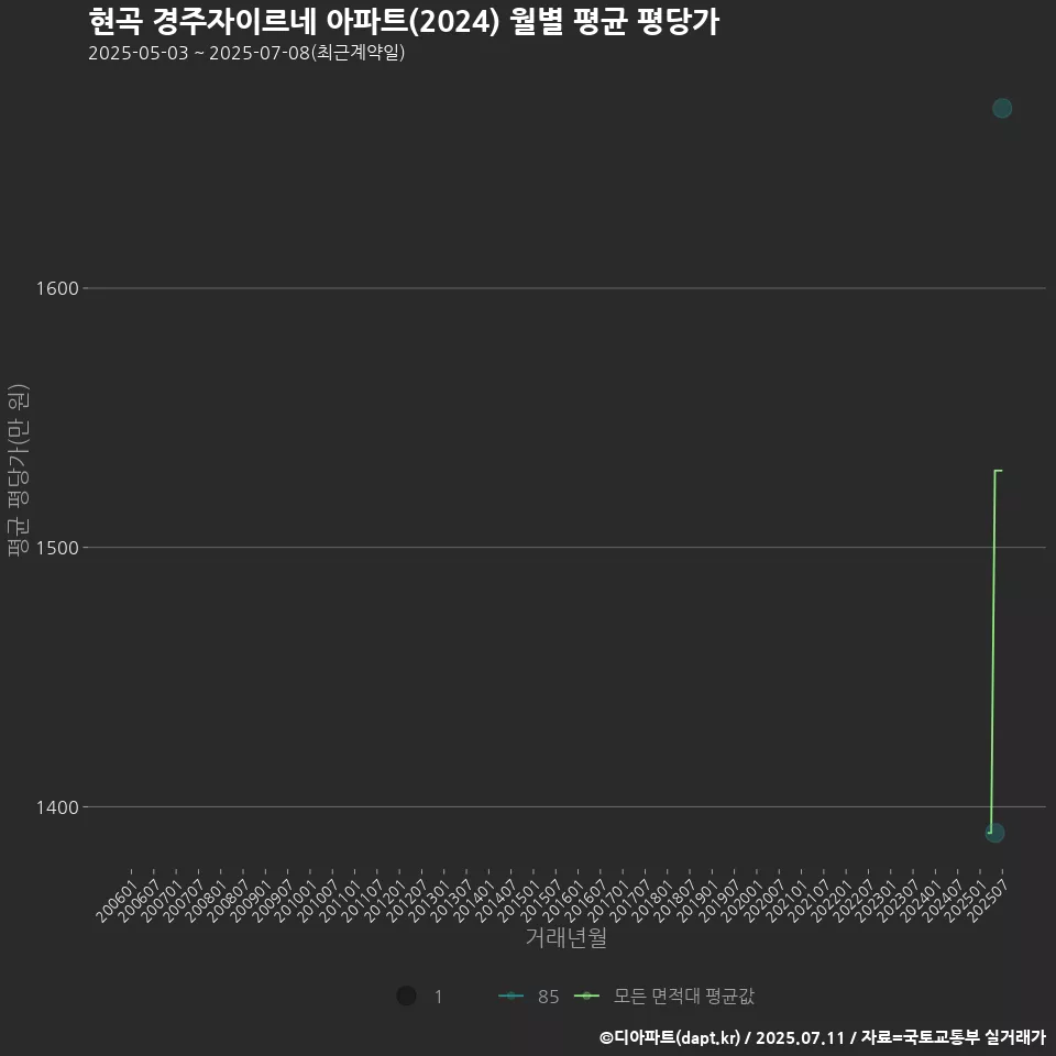 현곡 경주자이르네 아파트(2024) 월별 평균 평당가