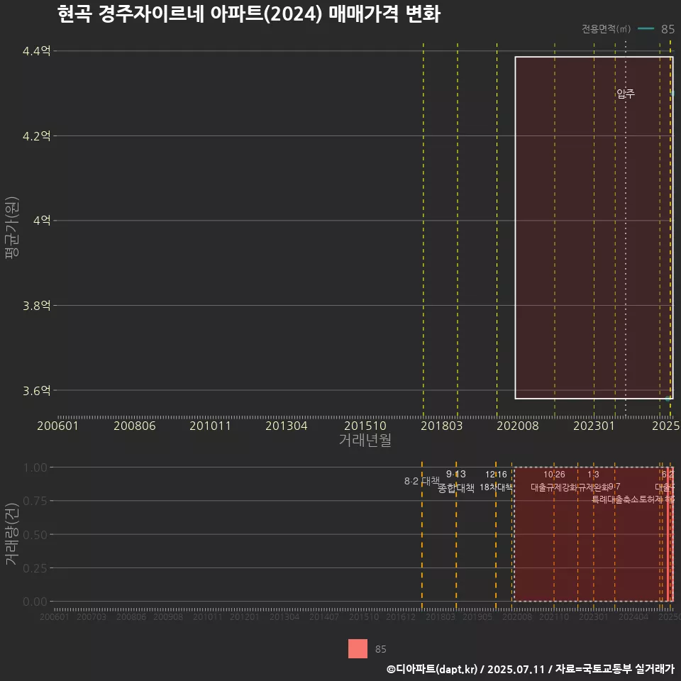 현곡 경주자이르네 아파트(2024) 매매가격 변화