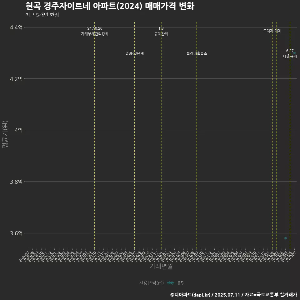 현곡 경주자이르네 아파트(2024) 매매가격 변화