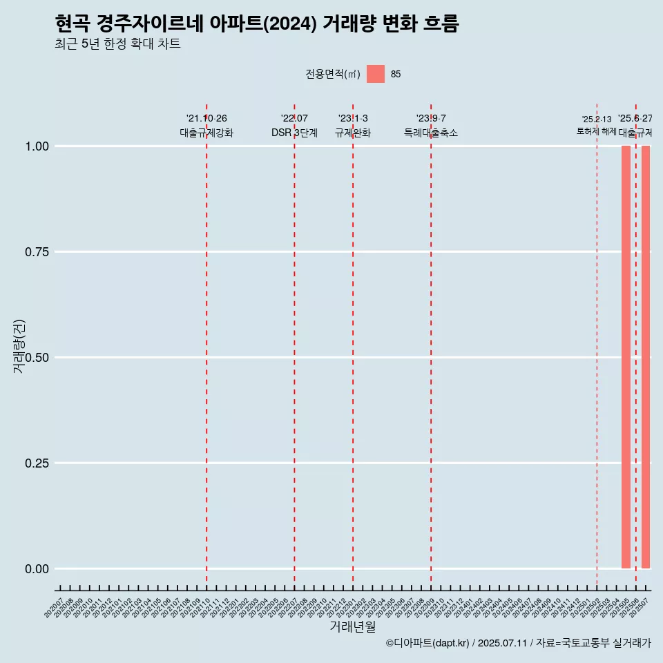 현곡 경주자이르네 아파트(2024) 거래량 변화 흐름