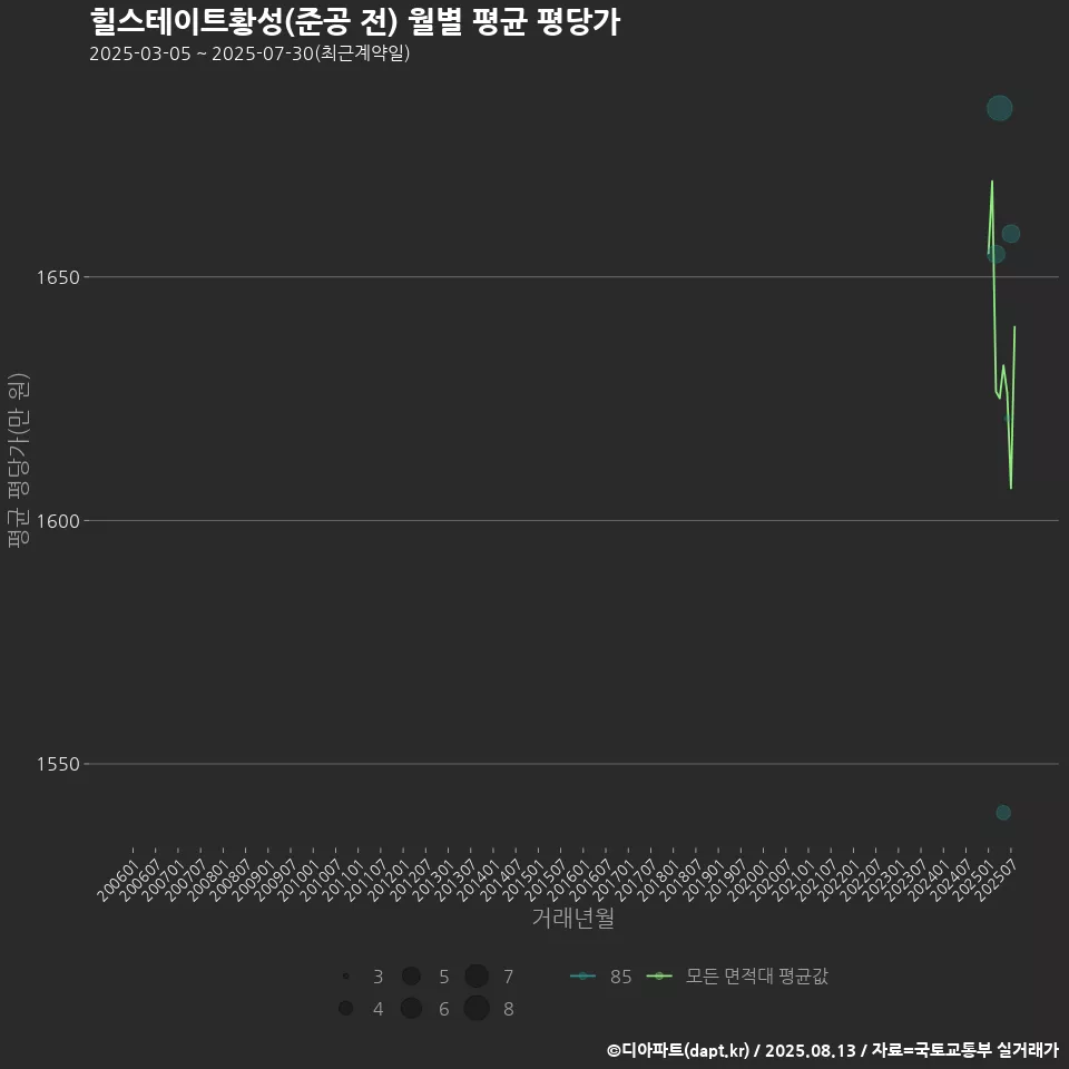 힐스테이트황성(준공 전) 월별 평균 평당가