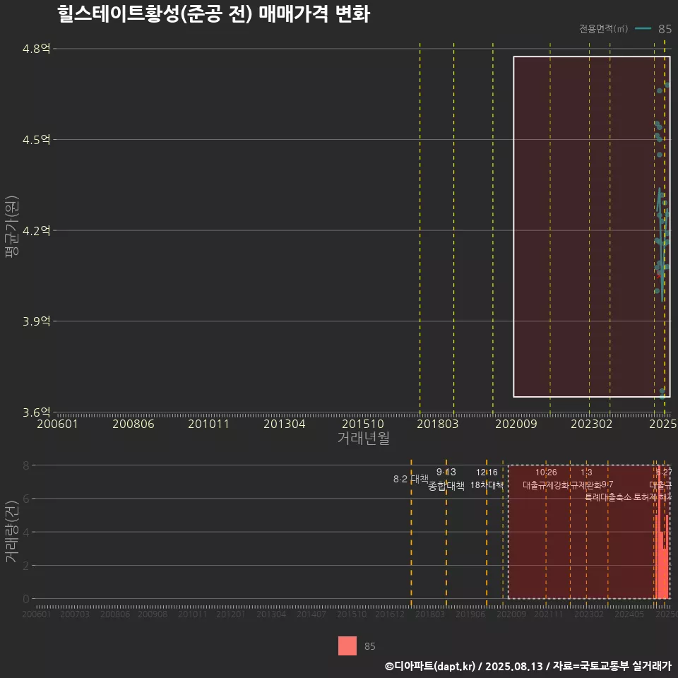 힐스테이트황성(준공 전) 매매가격 변화