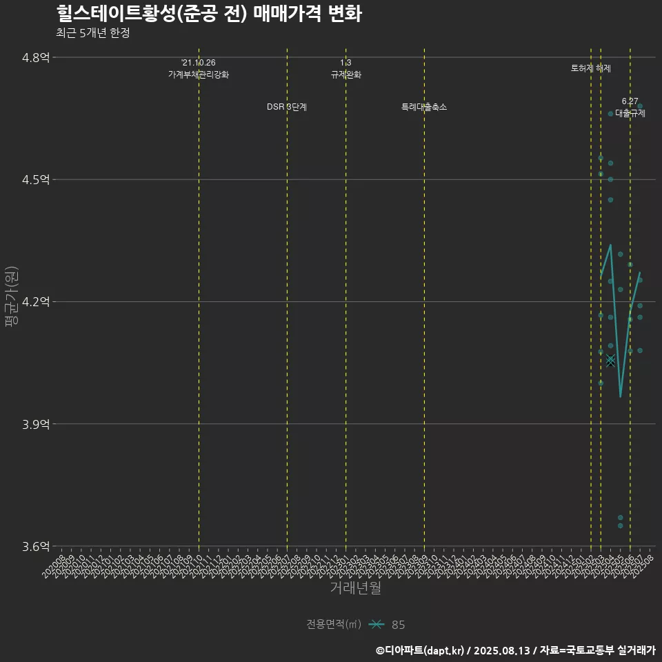 힐스테이트황성(준공 전) 매매가격 변화