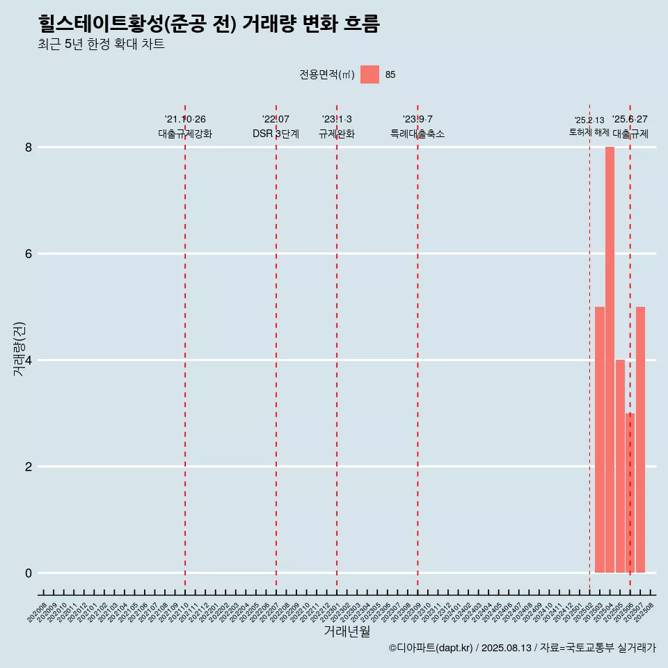 힐스테이트황성(준공 전) 거래량 변화 흐름