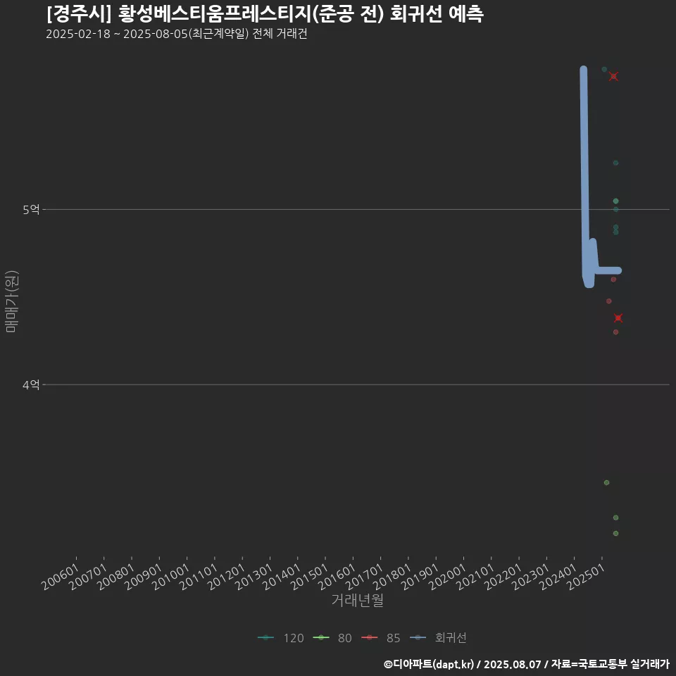 [경주시] 황성베스티움프레스티지(준공 전) 회귀선 예측