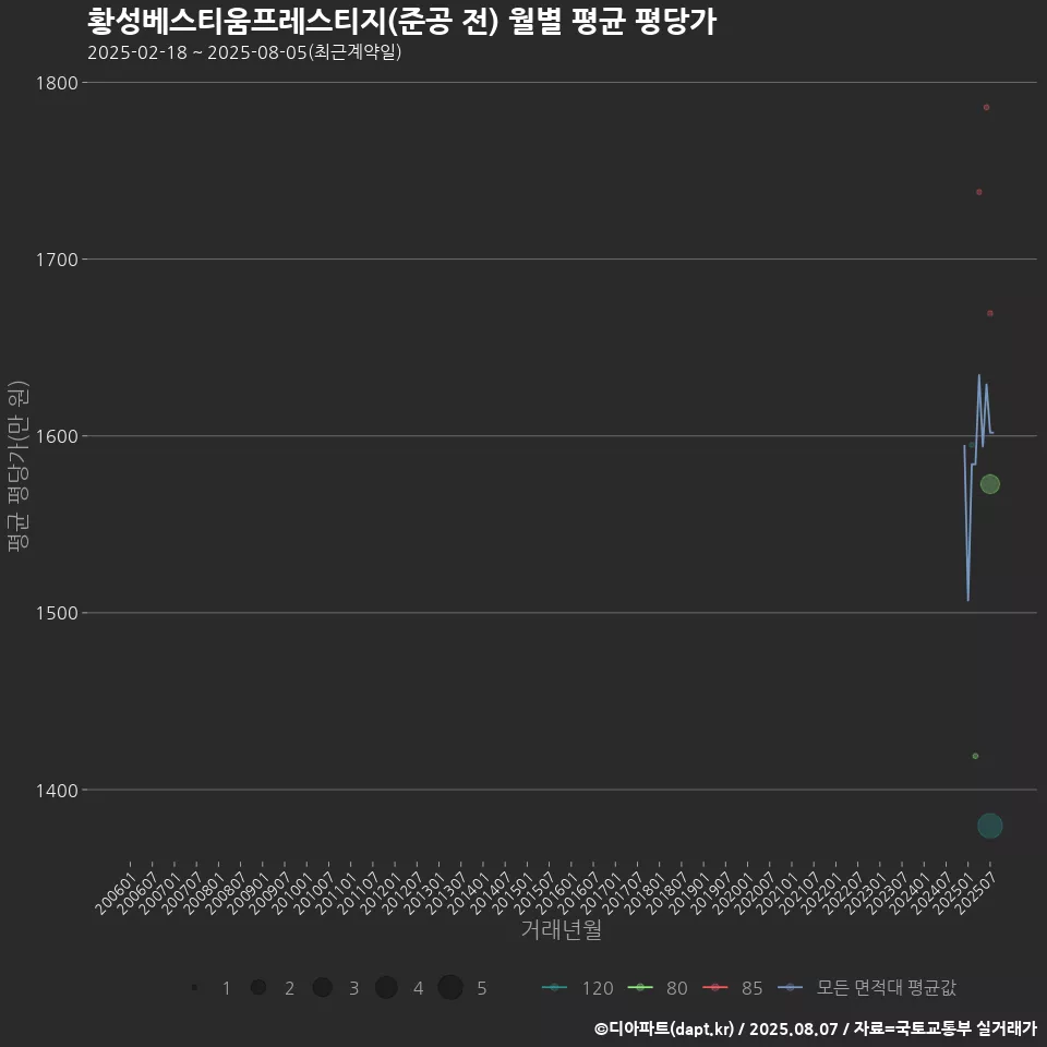 황성베스티움프레스티지(준공 전) 월별 평균 평당가
