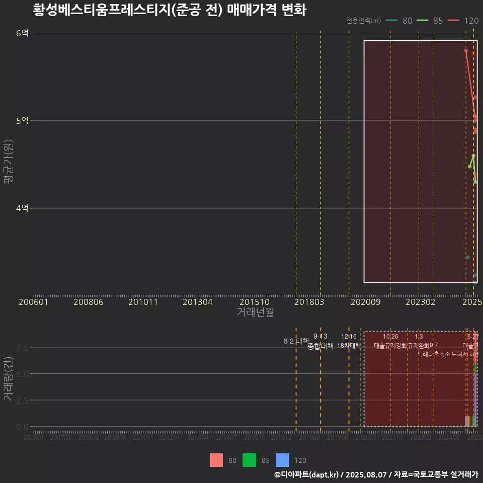 황성베스티움프레스티지(준공 전) 매매가격 변화