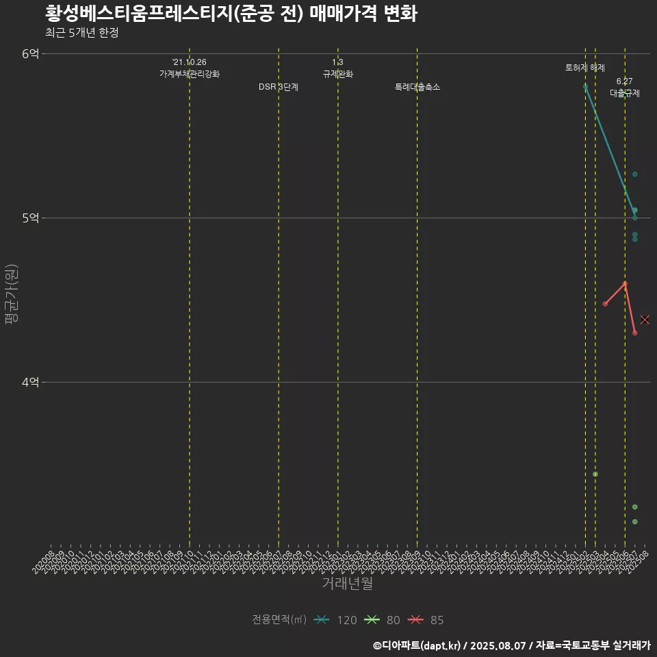 황성베스티움프레스티지(준공 전) 매매가격 변화