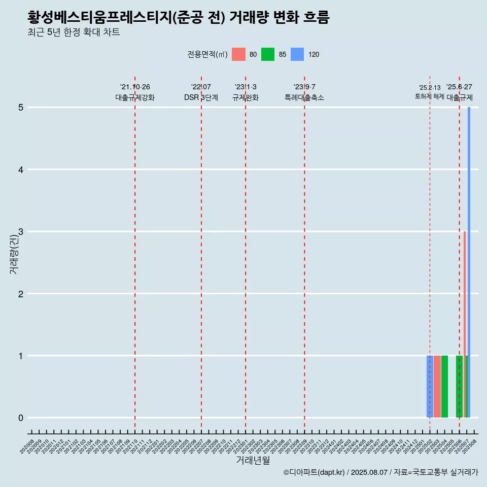 황성베스티움프레스티지(준공 전) 거래량 변화 흐름