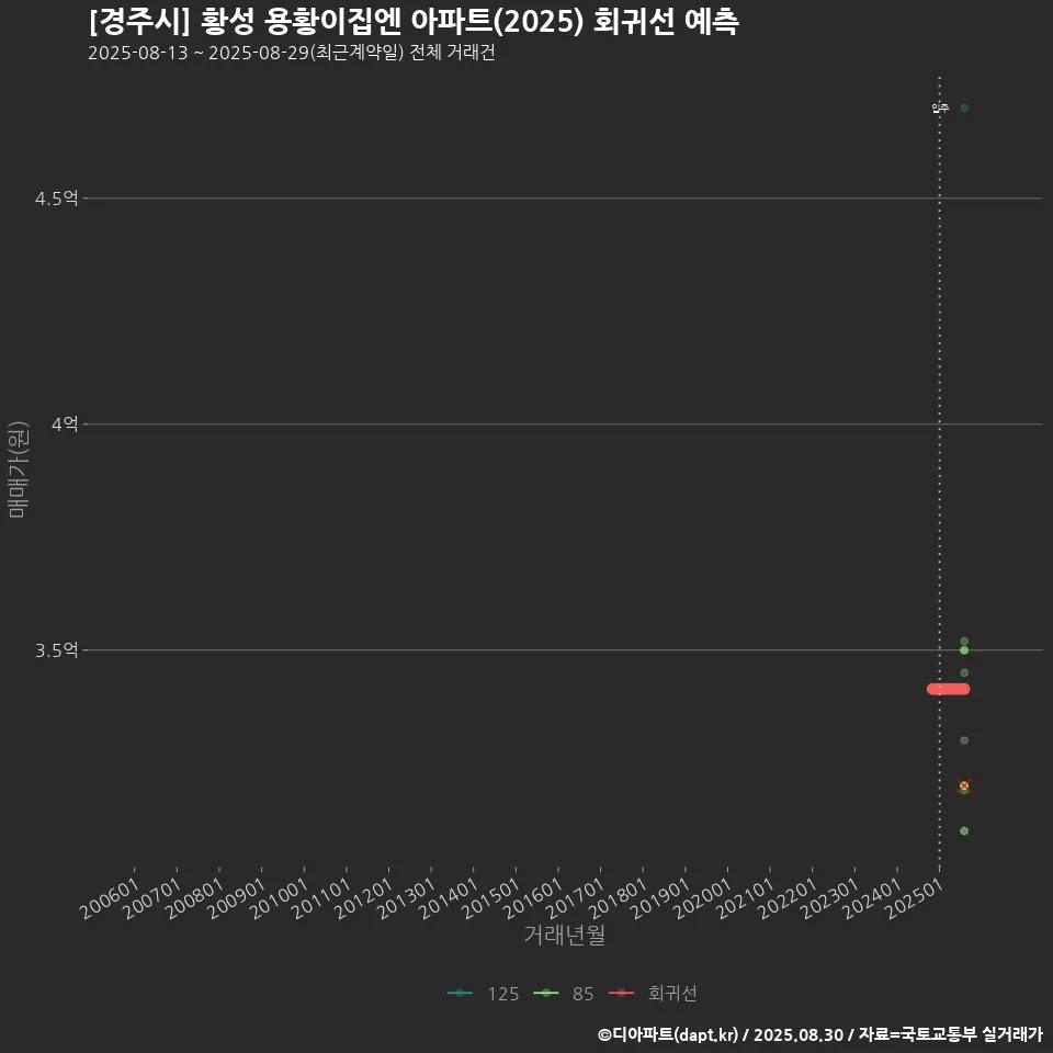 [경주시] 황성 용황이집엔 아파트(2025) 회귀선 예측