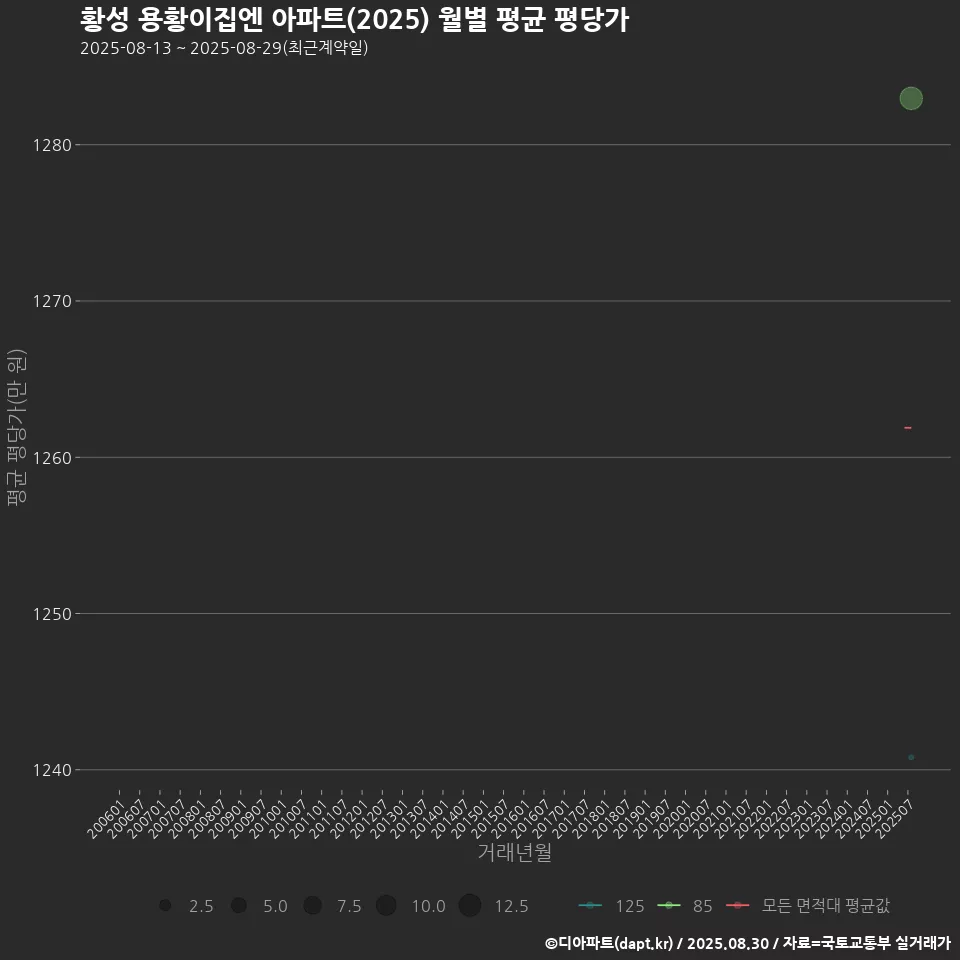 황성 용황이집엔 아파트(2025) 월별 평균 평당가