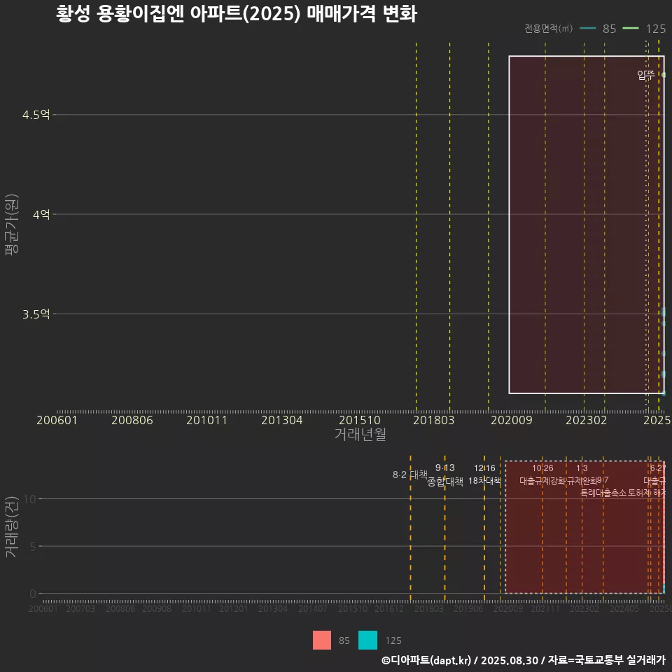 황성 용황이집엔 아파트(2025) 매매가격 변화
