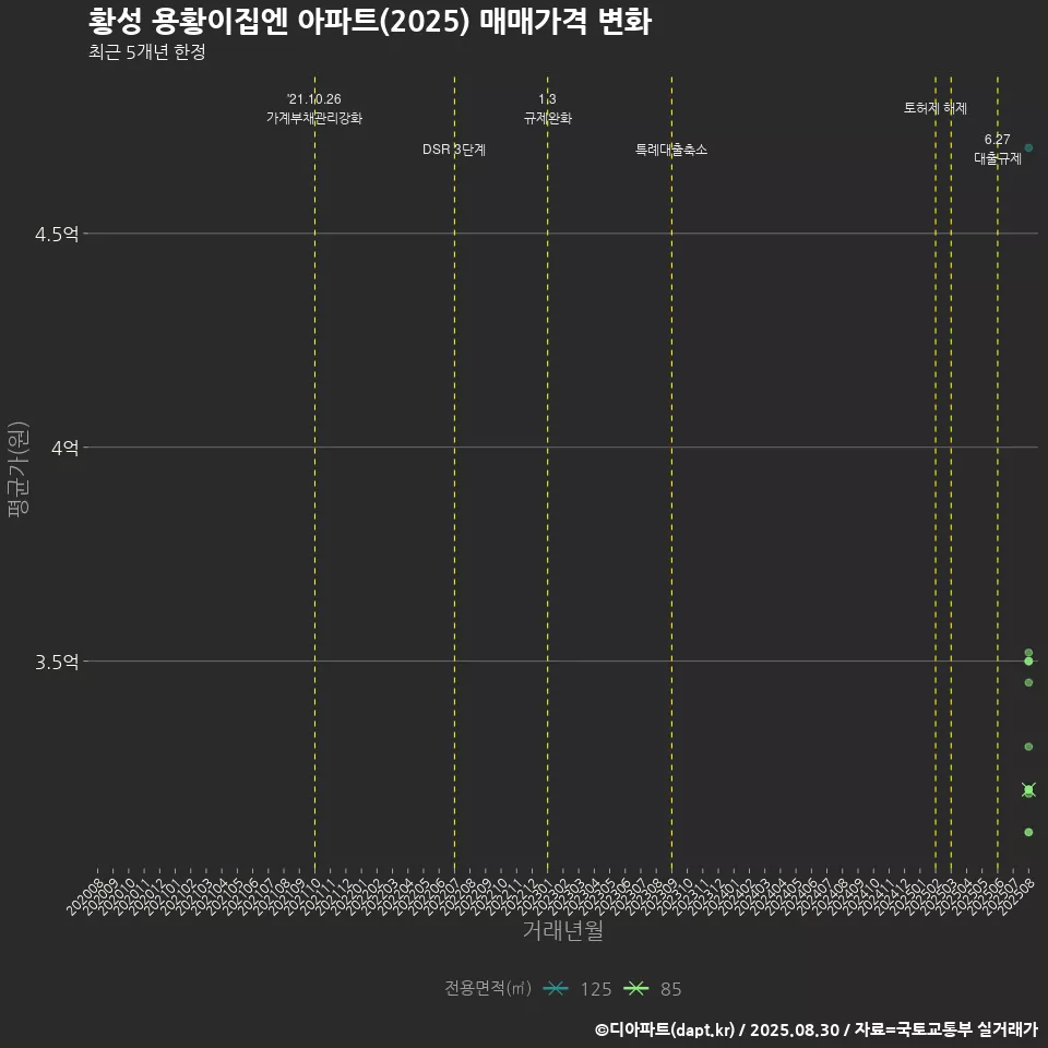 황성 용황이집엔 아파트(2025) 매매가격 변화
