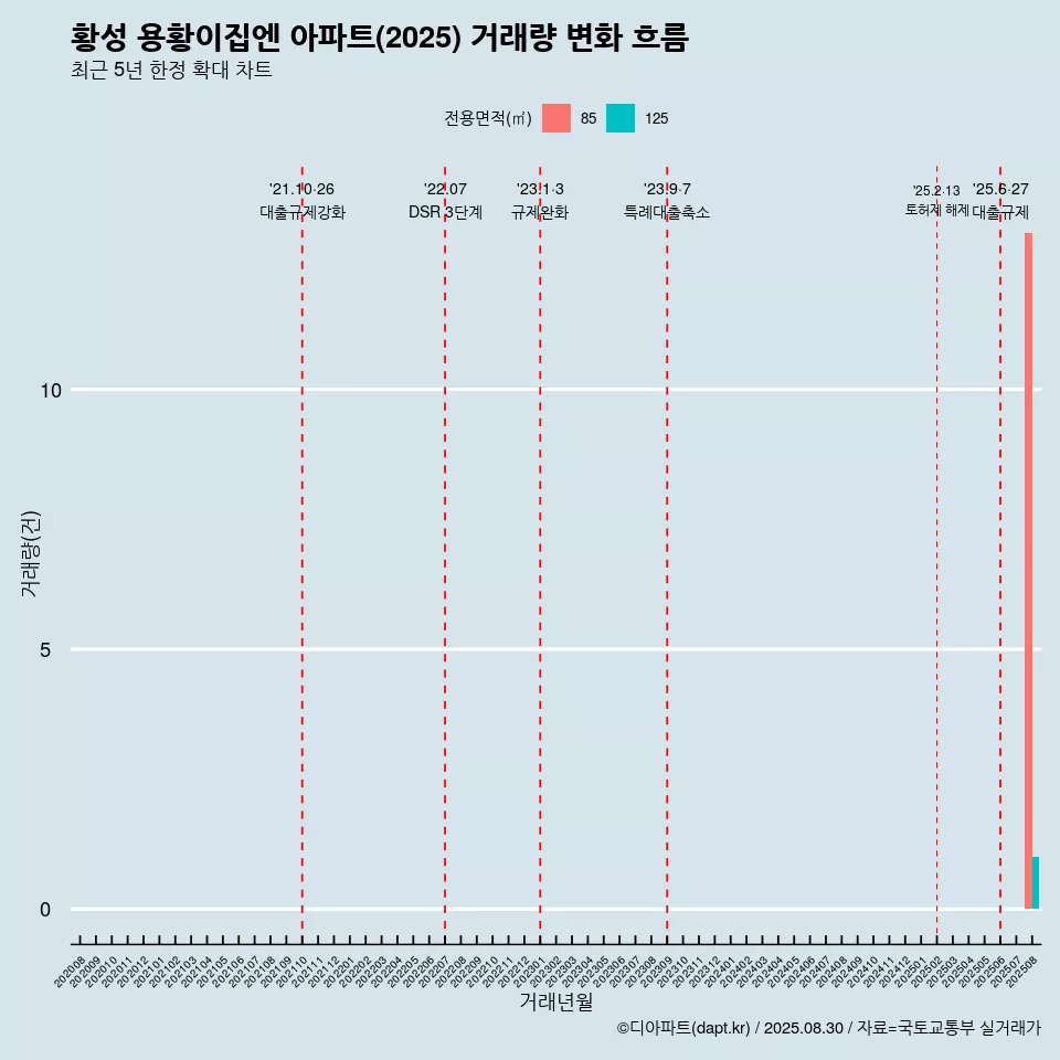 황성 용황이집엔 아파트(2025) 거래량 변화 흐름