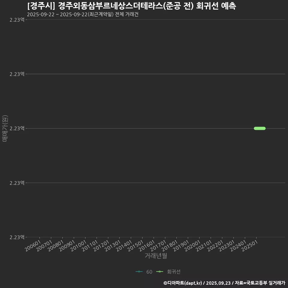 [경주시] 경주외동삼부르네상스더테라스(준공 전) 회귀선 예측