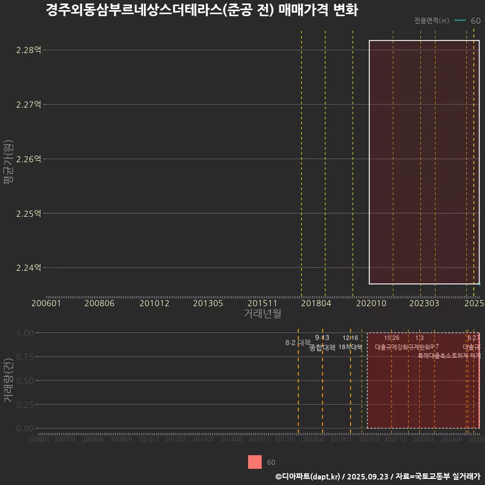 경주외동삼부르네상스더테라스(준공 전) 매매가격 변화