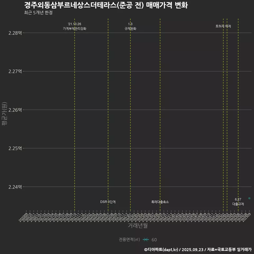 경주외동삼부르네상스더테라스(준공 전) 매매가격 변화