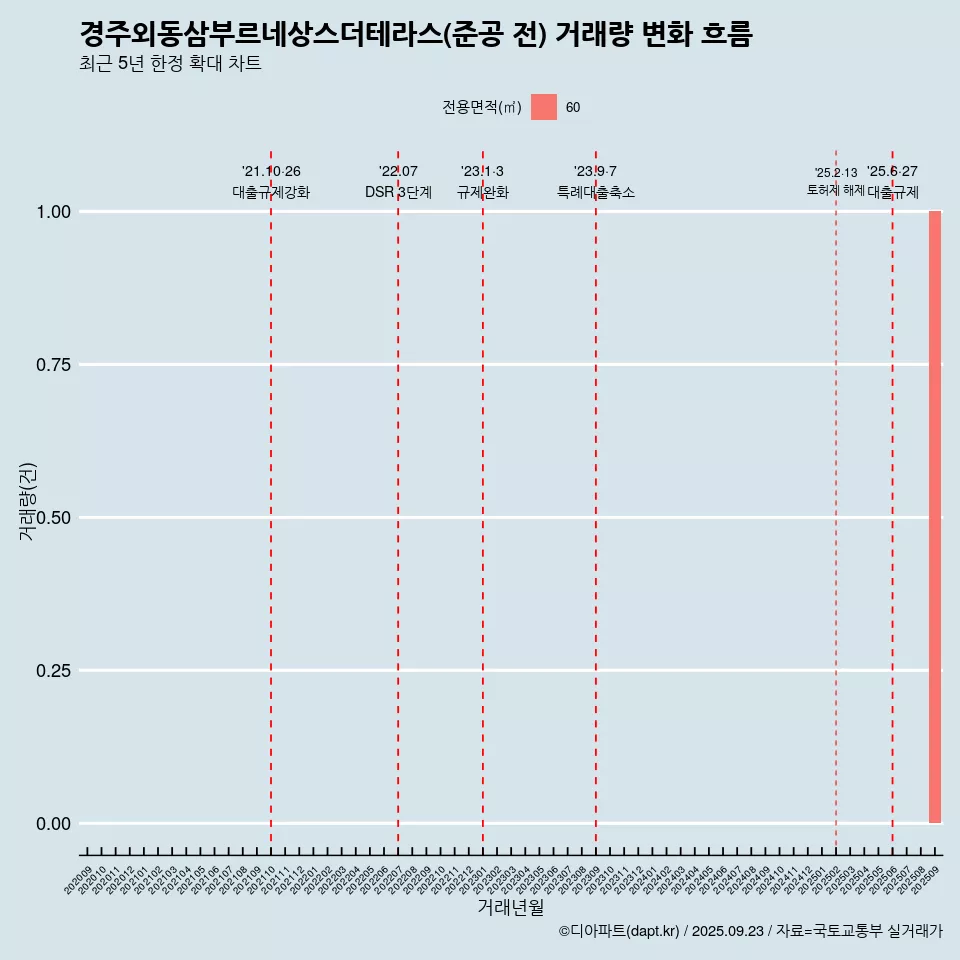 경주외동삼부르네상스더테라스(준공 전) 거래량 변화 흐름