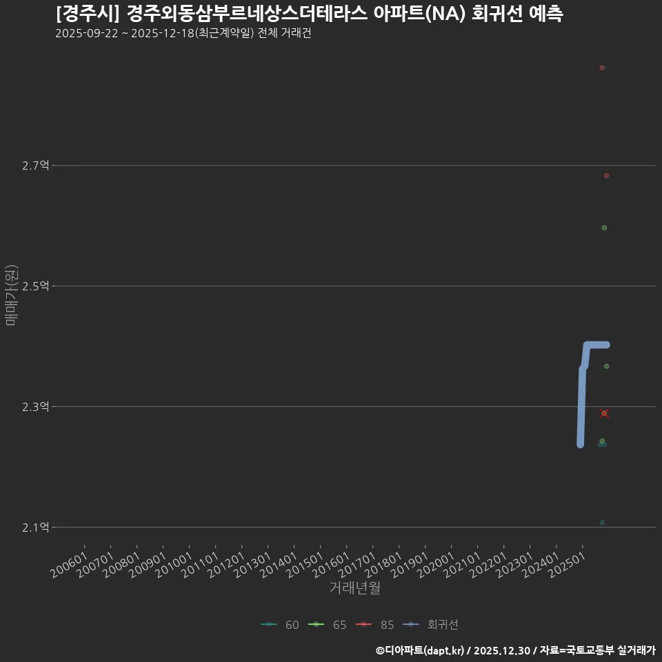 [경주시] 경주외동삼부르네상스더테라스 아파트(NA) 회귀선 예측