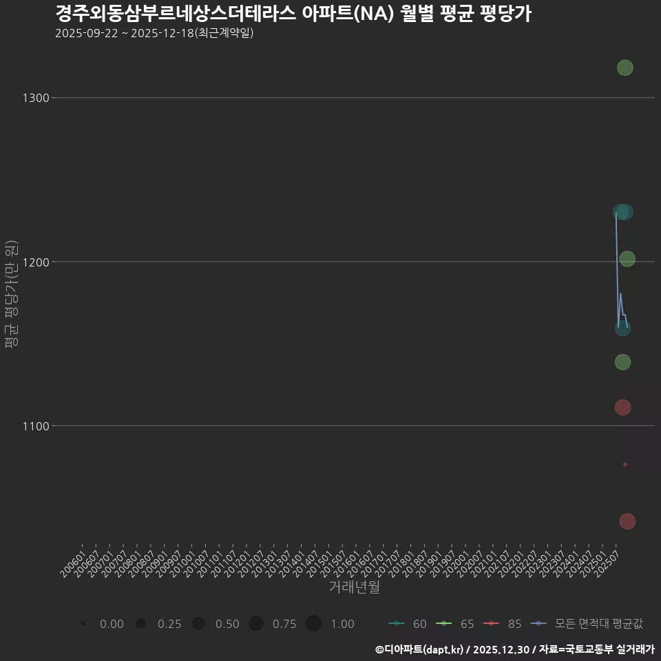 경주외동삼부르네상스더테라스 아파트(NA) 월별 평균 평당가
