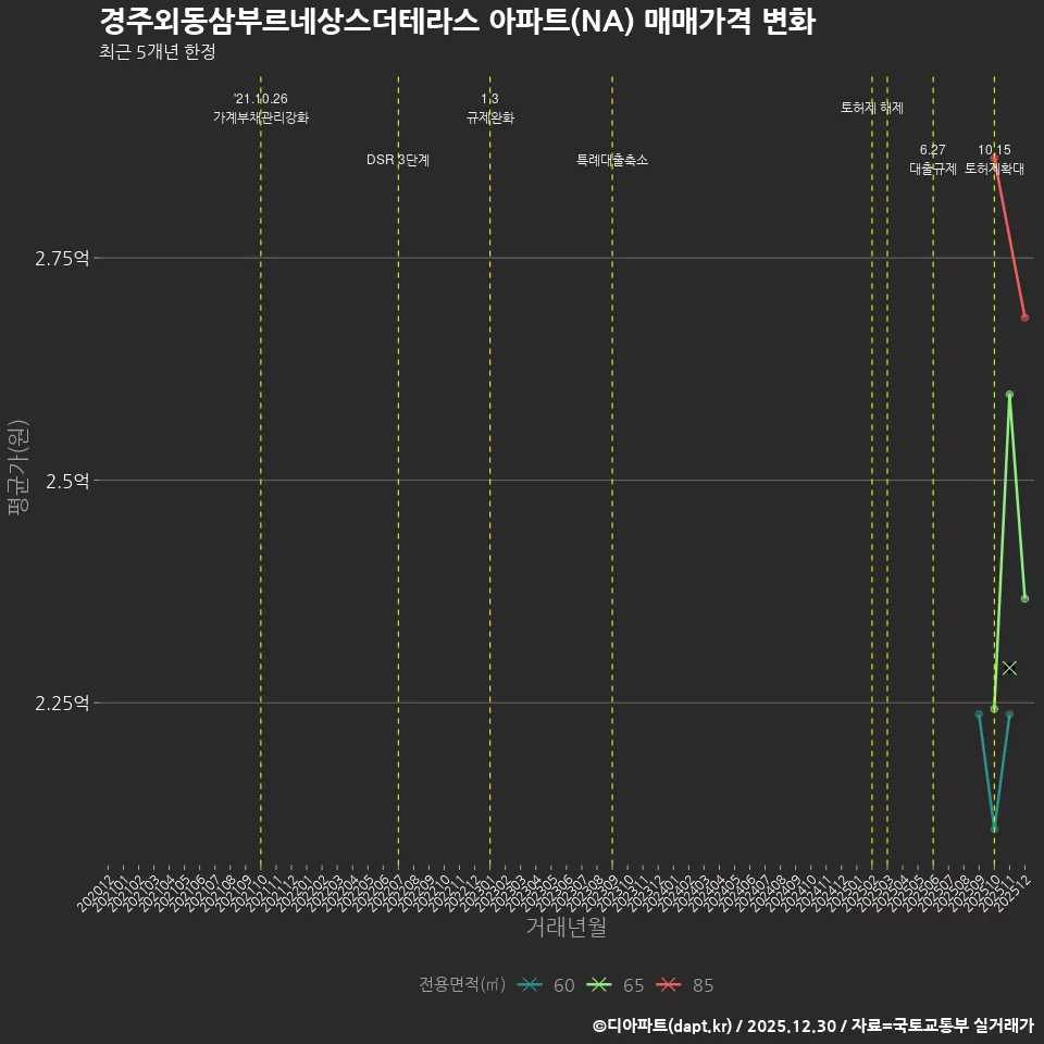 경주외동삼부르네상스더테라스 아파트(NA) 매매가격 변화