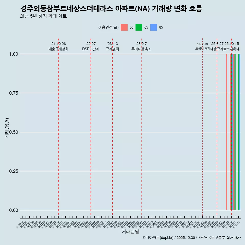 경주외동삼부르네상스더테라스 아파트(NA) 거래량 변화 흐름