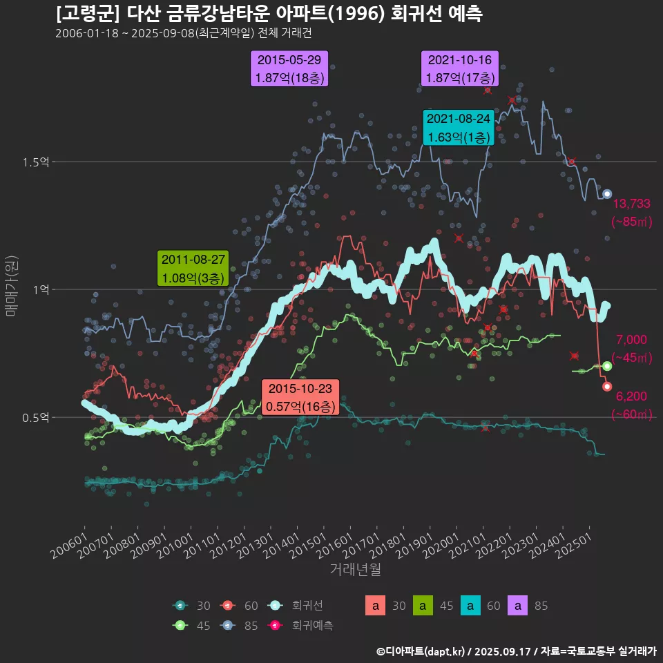 [고령군] 다산 금류강남타운 아파트(1996) 회귀선 예측