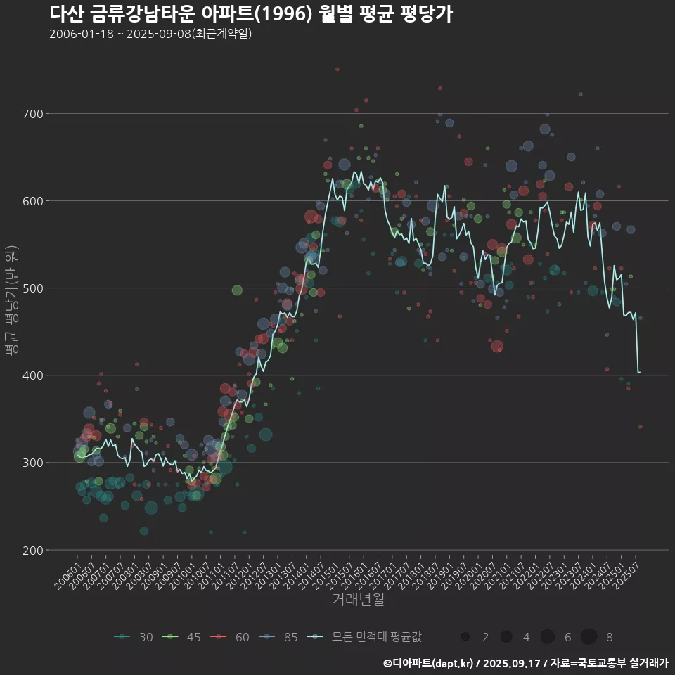 다산 금류강남타운 아파트(1996) 월별 평균 평당가