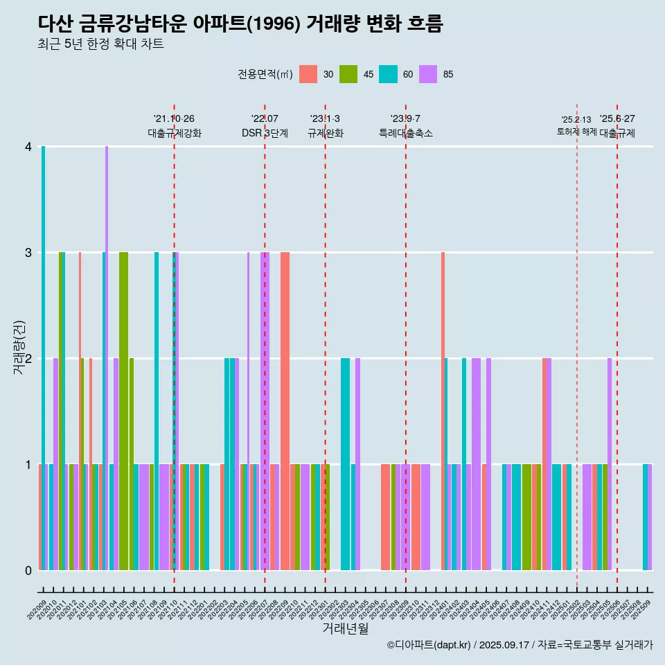 다산 금류강남타운 아파트(1996) 거래량 변화 흐름