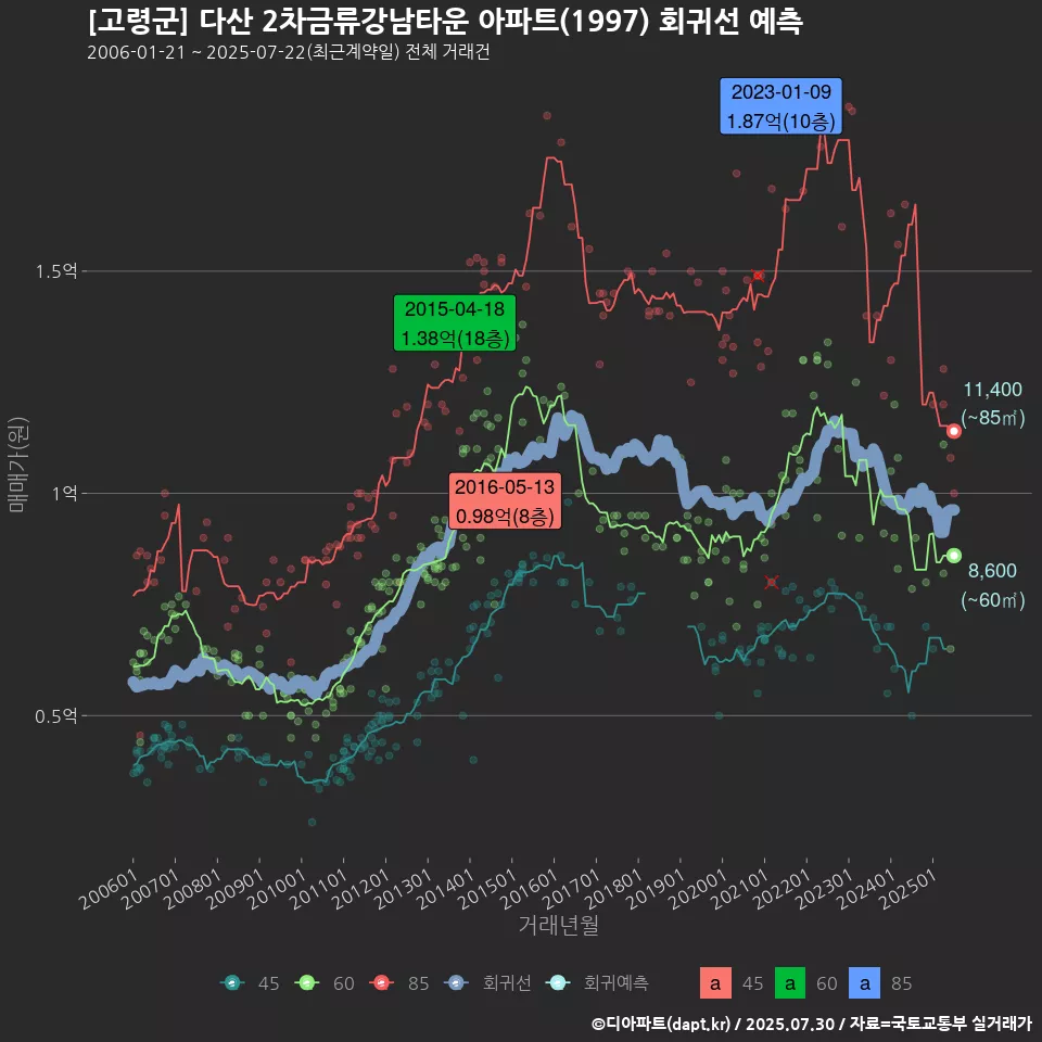 [고령군] 다산 2차금류강남타운 아파트(1997) 회귀선 예측